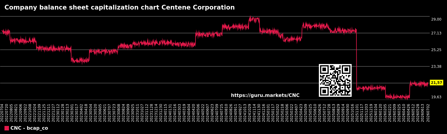 Company balance sheet capitalization chart Centene Corporation